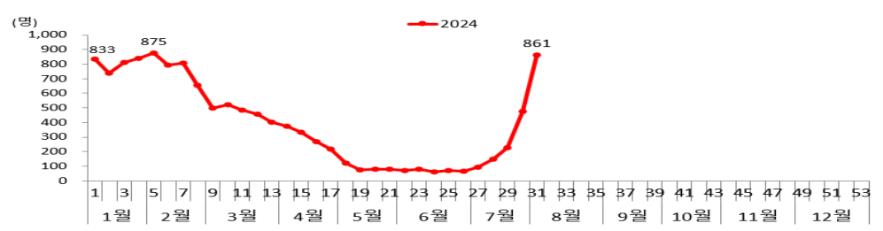 코로나19 입원환자 수 추이