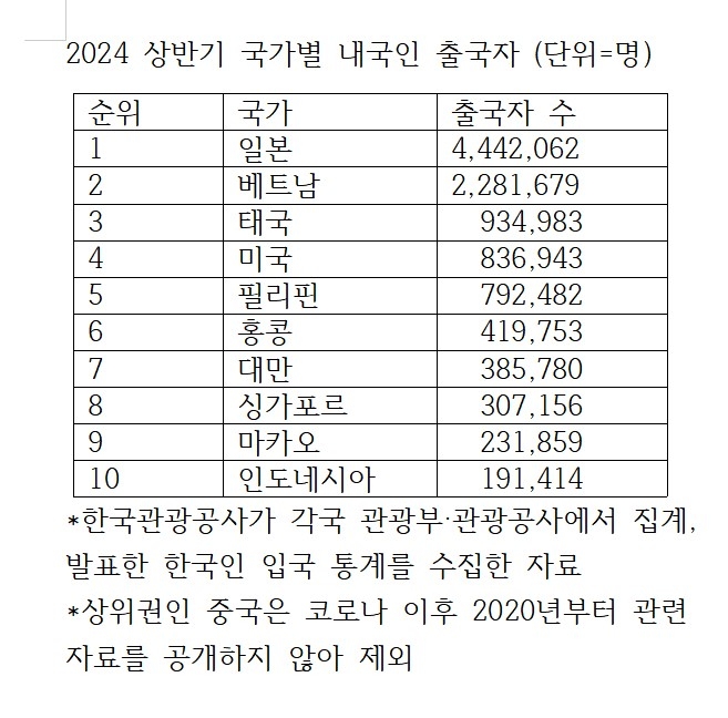 2024년 상반기 국가별 내국인 출국자.