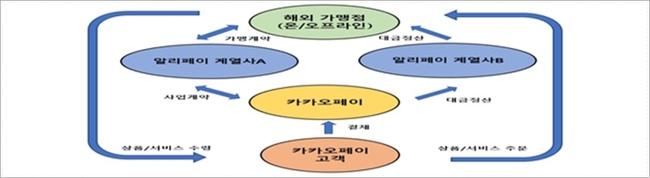 카카오페이-알리페이 해외결제업무 취급 구조.  자료=금융감독원