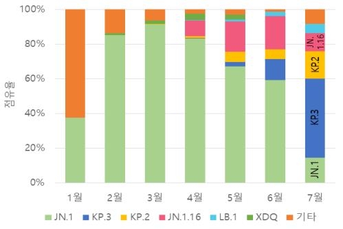 국내 코로나19 변이바이러스 세부계통 점유율  질병관리청 제공