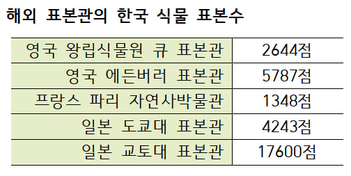 국립수목원 제공