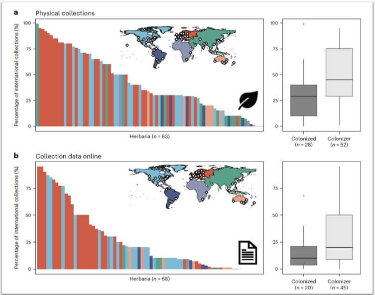 39개국, 92곳의 식물 표본관을 조사해 보유한 표본수를 대륙별로 다른 색깔로 표시한 결과 제국주의 시대 식민지배를 한 나라인 유럽과 미국 지역에 표본이 쏠려있음을 볼 수 있다. 단, 디지털화되지 않은 채 표본관이 보유한 표본수 면에선 중국이 위치한 아시아 지역이 1위를 기록했다. 네이처 인간행동 논문 캡처