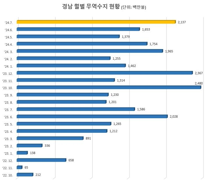 경남 월별 무역수지 현황. 2024.8.16. 경남도 제공