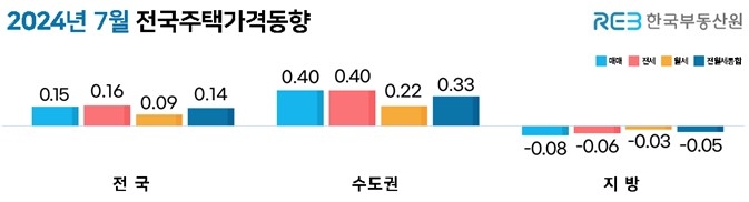 2024년 7월 전국주택가격동향. (자료=한국부동산원)