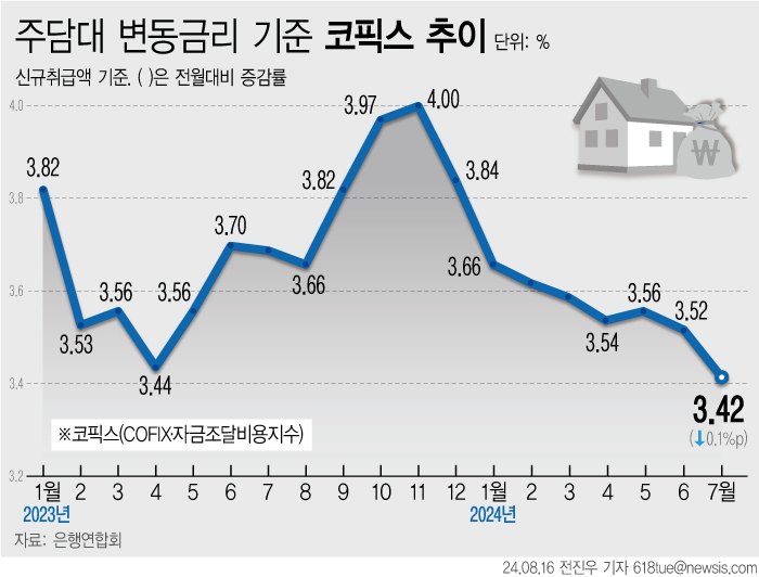 [그래픽] 주담대 금리 기준 ‘코픽스’, 두 달 연속 하락…0.10%p↓