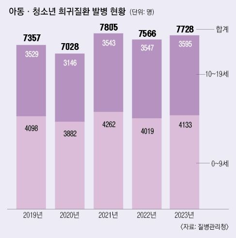 아동·청소년 희귀질환 발병 현황