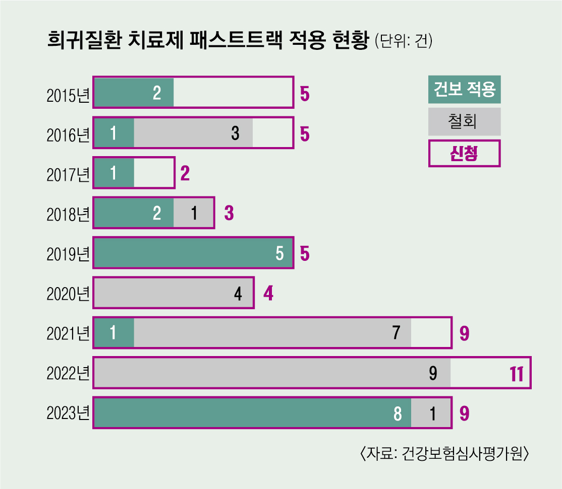 희귀질환 치료제 패스트트랙 적용 현황