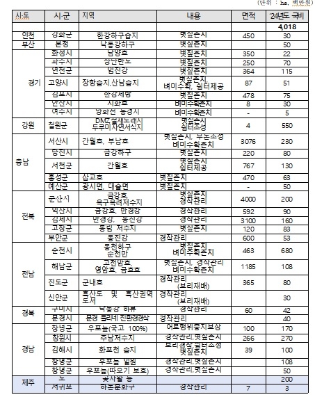 올해 타시도 생태계서비스지불제 사업 추진 현황