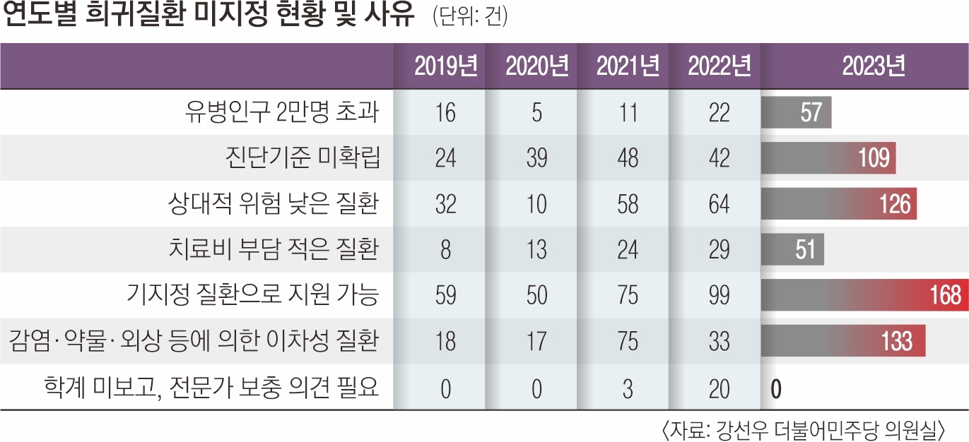 연도별 희귀질환 미지정 현황 및 사유