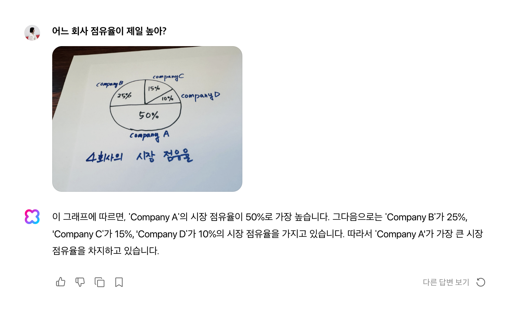 네이버의 대화형 인공지능(AI) 에이전트인 ‘클로바X’에 손으로 네 개의 회사 점유율을 표시한 도표를 그려 보여 주면서 ‘어느 회사의 점유율이 가장 높냐’고 묻자 클로바X가 그림에 표시된 대로 ‘회사 A의 시장 점유율이 50%로 가장 높다’고 답하고 있다. 네이버 제공