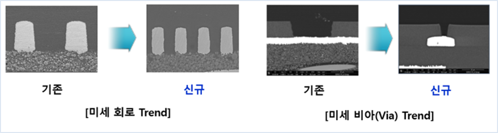 미세 회로 Trend와 미세 비아(Via) Trend 비교. 삼성전기 제공