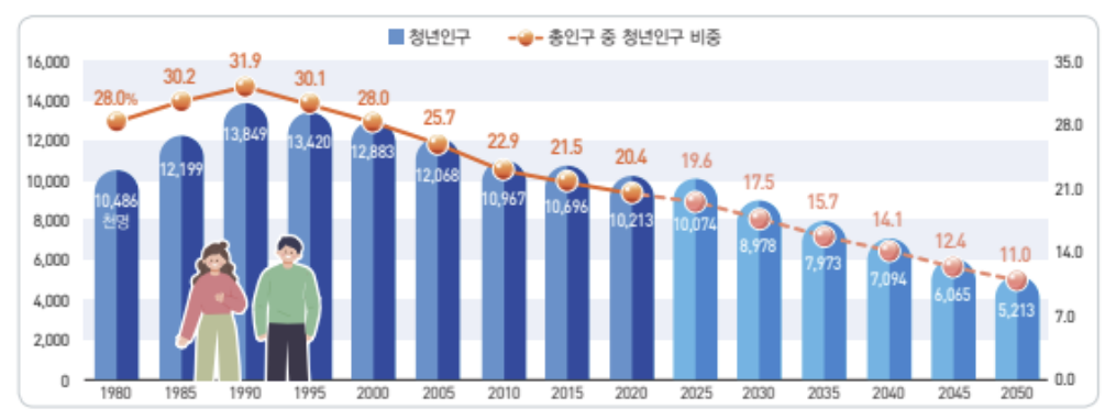 청년세대 인구 및 비율(1980~2050년) &lt;자료: 통계청&gt;