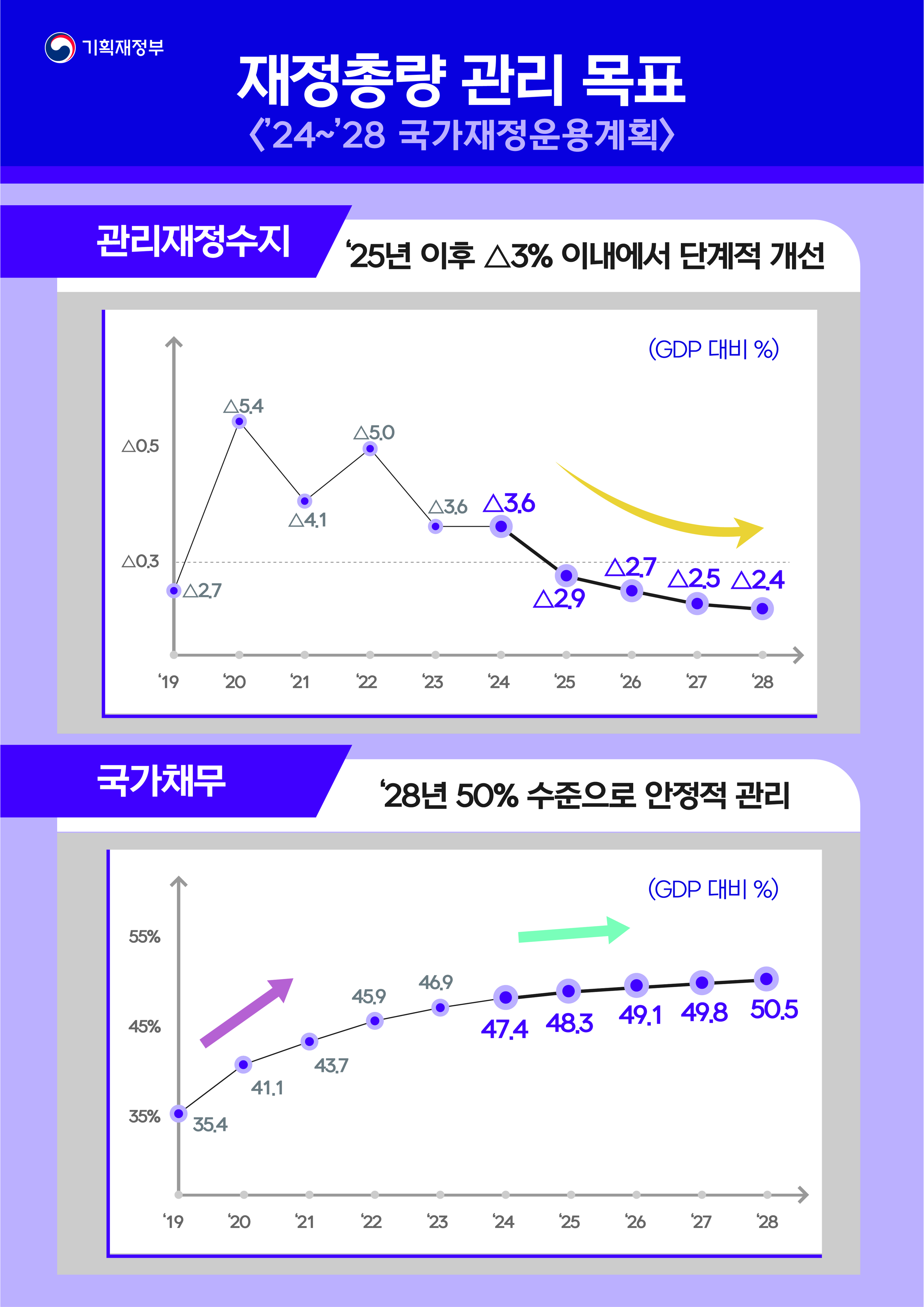 재정총량 관리 목표