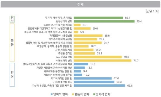 자살 사망자가 사망 전 보인 경고신호 세부 내용. 보건복지부