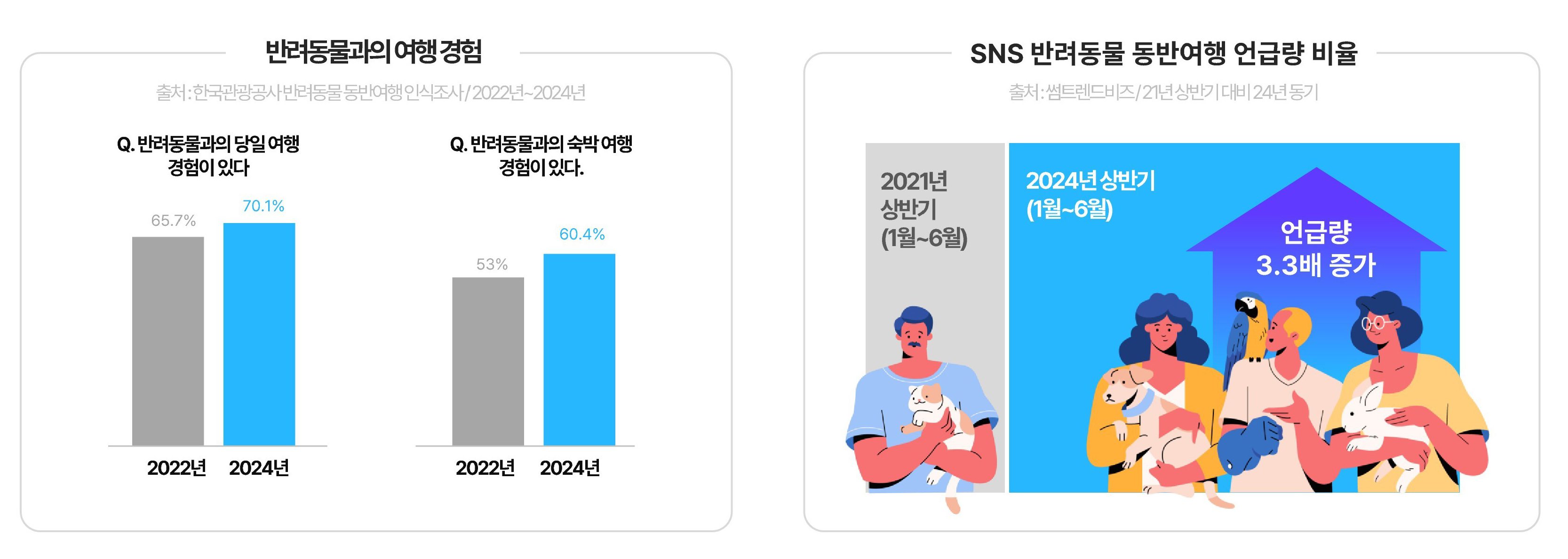 반려동물과의 여행 경험과 동반 여행 언급량 비율. 한국관광공사 제공.