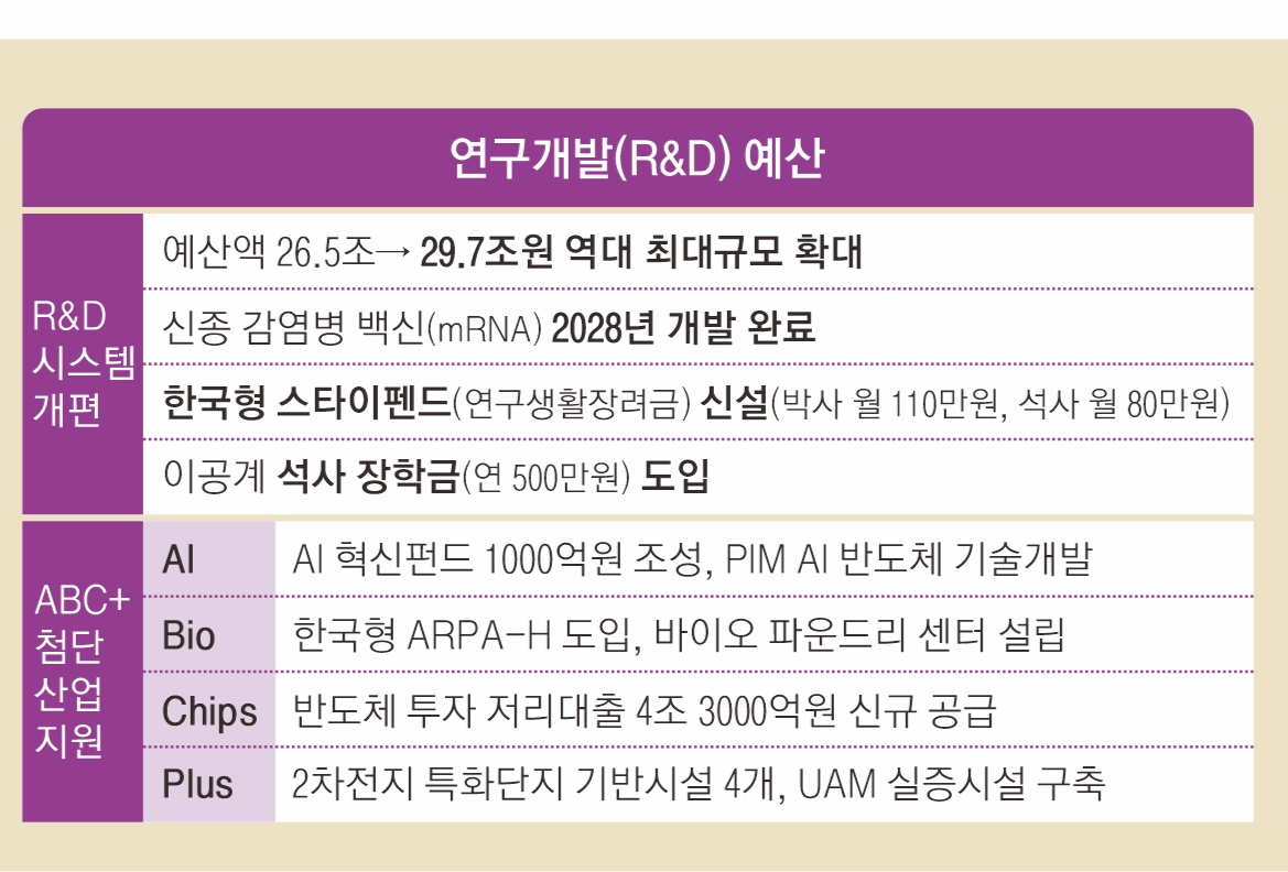 연구개발(R&amp;D) 예산