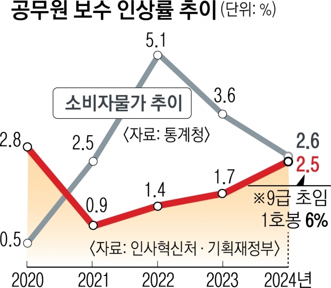 공무원 보수 인상률 추이