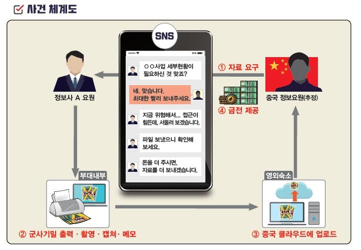 정보사 군무원 A씨의 기밀유출 과정. 국방부 제공