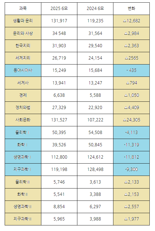 6월 수능 모의고사 탐구과목 응시자 숫자 비교표