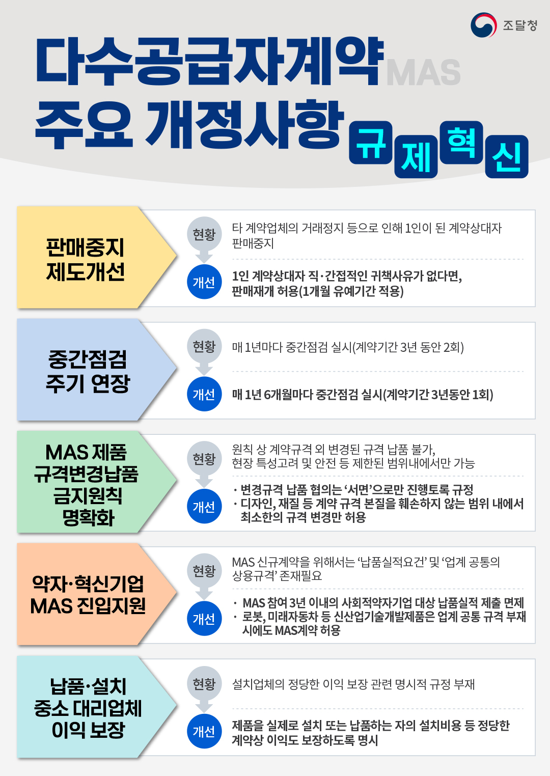 다수공급자계약 주요 개정 내용. 조달청