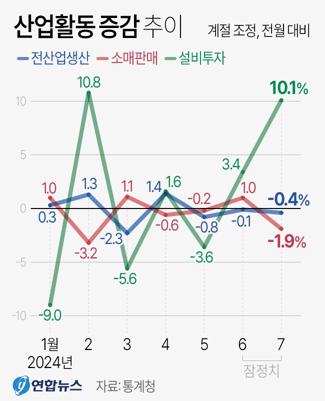 산업활동 증감 추이