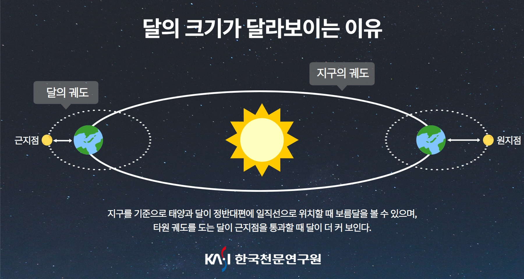 달 크기가 달라보이는 이유