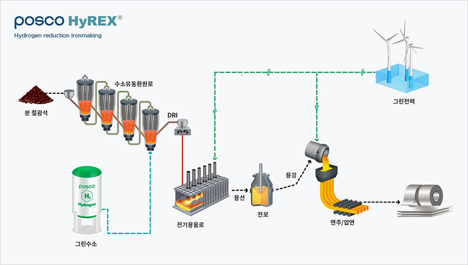 ‘하이렉스(HyREX)’ 개념도