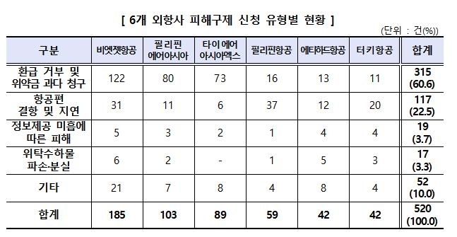 6개 외항사 피해구제 신청 유형별 현황. 한국소비자원 제공