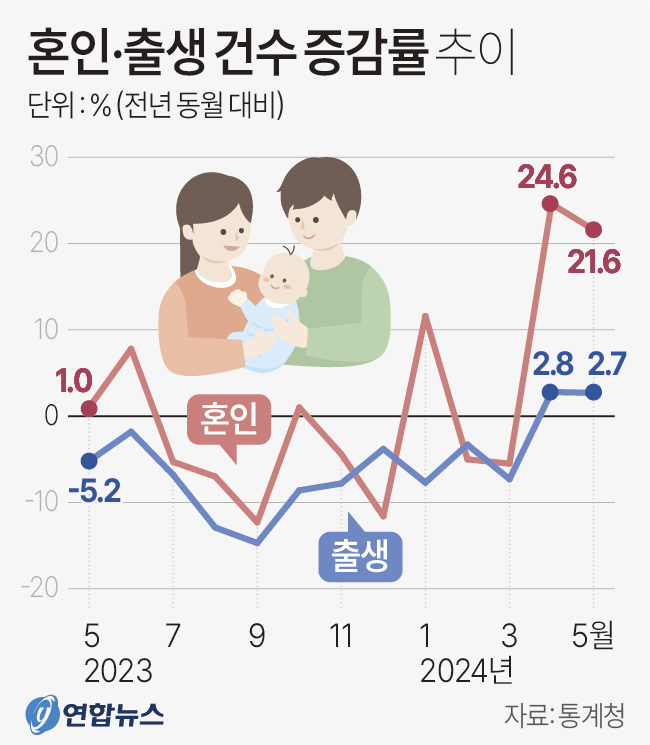 혼인·출생 건수 증감률 추이