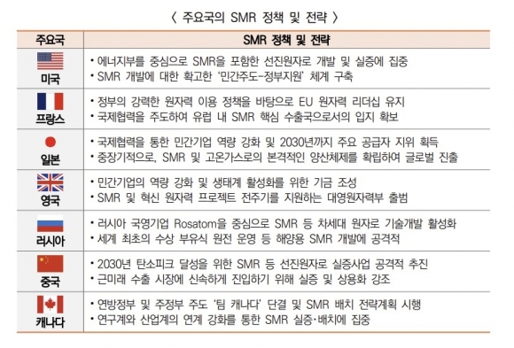 주요국의 소형모듈원전(SMR) 정책 및 전략. 과힉기술정보통신부 ‘제268호 과학기술&ICT 정책·기술동향’