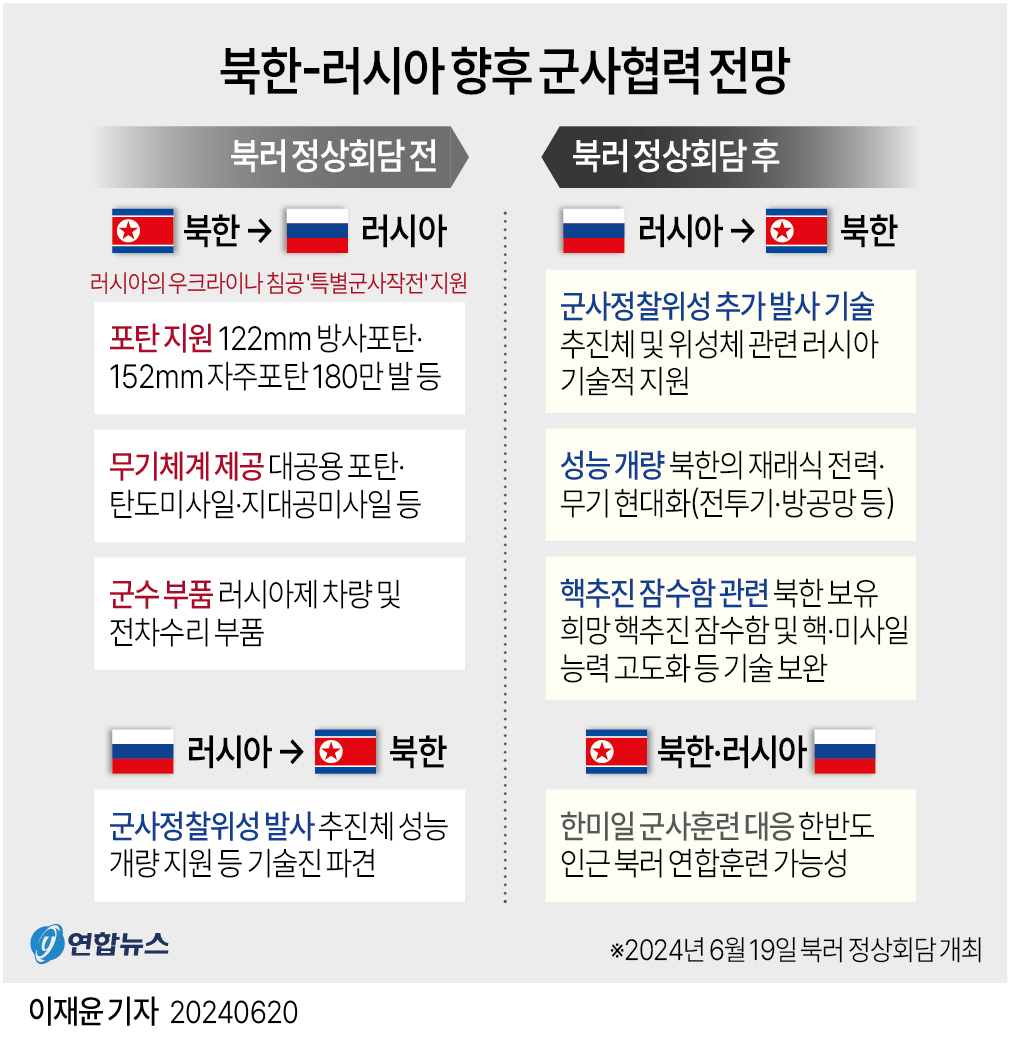 북한-러시아 향후 군사협력 전망. 연합뉴스 그래픽