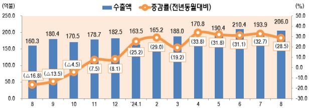 최근 월별 정보통신산업(ICT) 수출 추이. (자료=과학기술정보통신부)