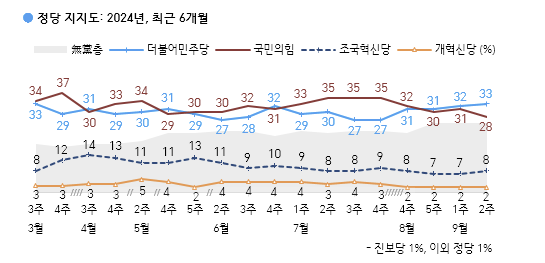 지난 13일 발표된 한국갤럽의 9월 2주 차 정기여론조사 결과. 한국갤럽 제공