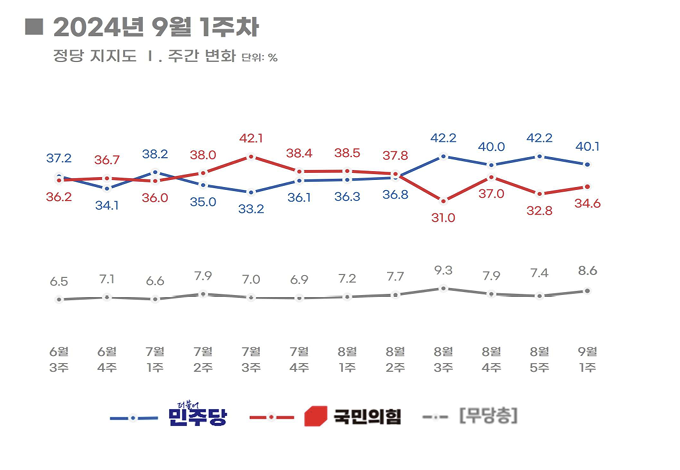 리얼미터의 정당 지지도 조사. 리얼미터 제공