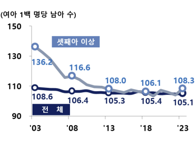 2003~2023년 출생 성비 추이