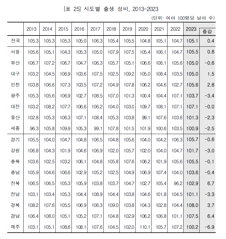 시도별 출생 성비(2013~2023년)