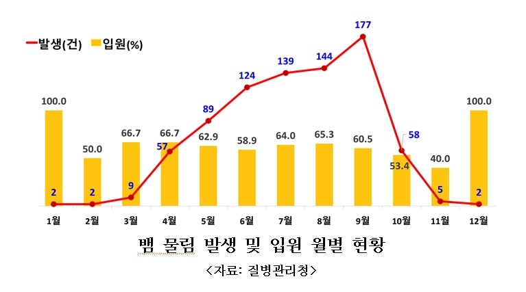 뱀물림 발생 및 입원 월별 현황 .질병관리청 제공