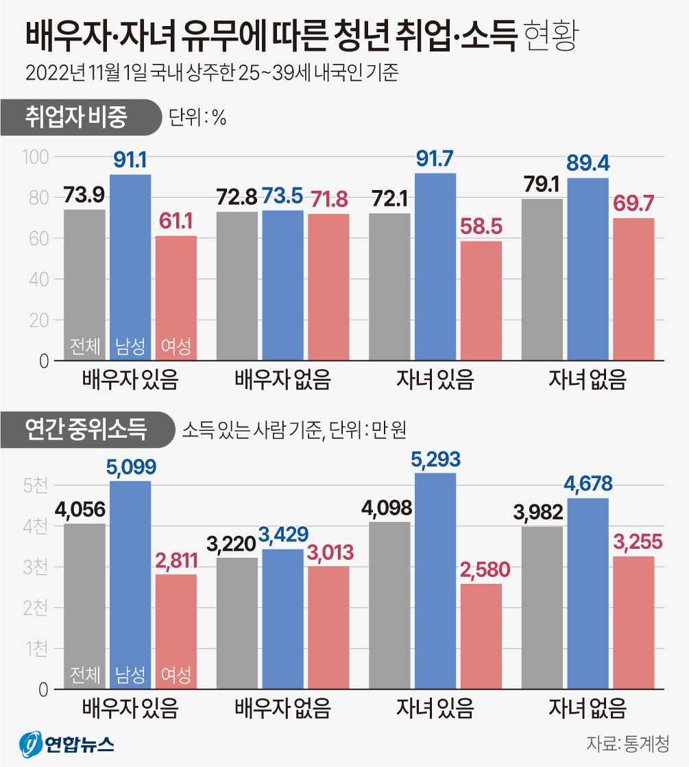 배우자·자녀 유무에 따른 청년 취업·소득 현황