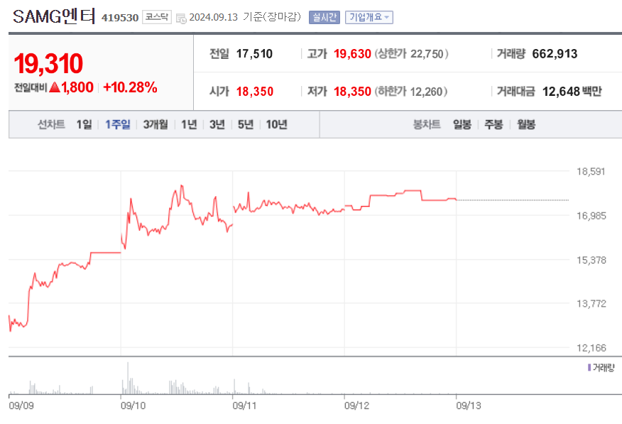 SAMG엔터 주가. 네이버주식 캡처