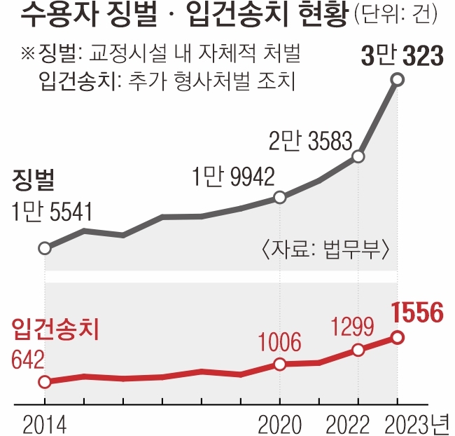 수용자 징벌·입건송치 현황. 서울신문DB.