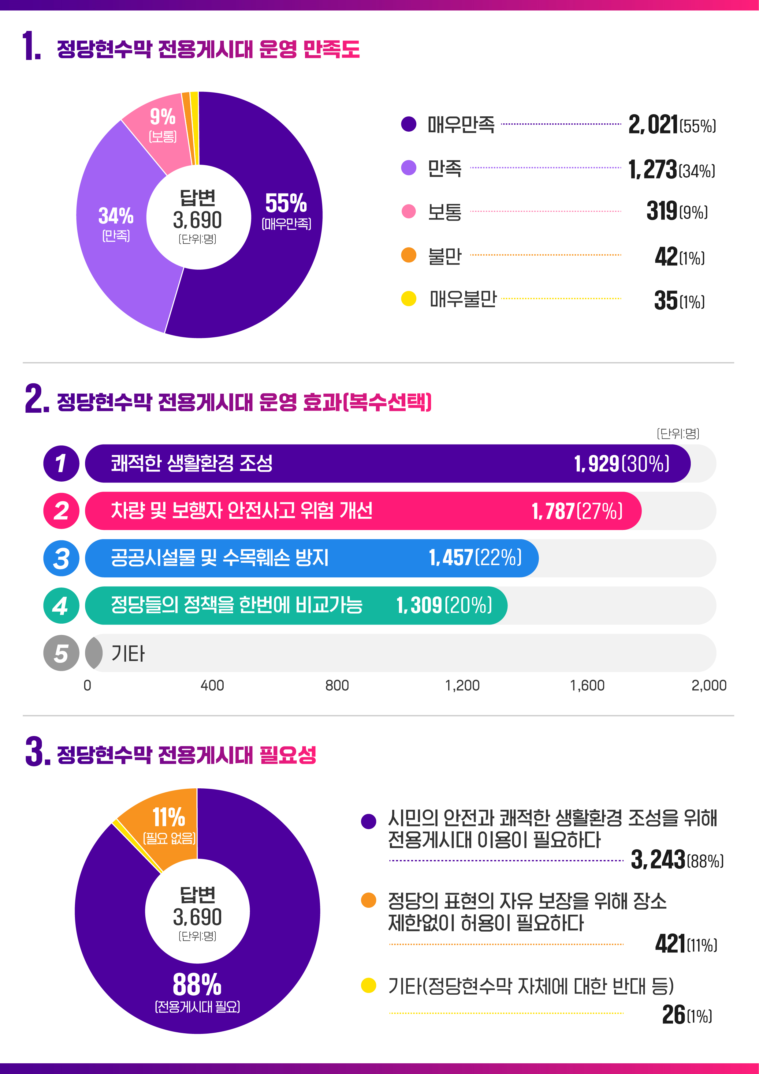 울산시의 ‘정당현수막 전용게시대 시민 만족도 조사’ 결과물. 울산시 제공