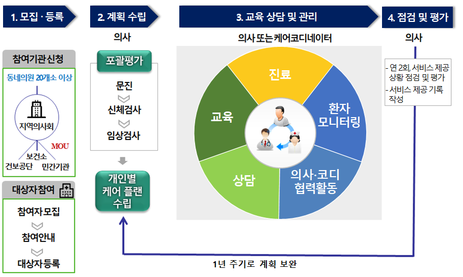 일차의료 만성질환관리 시범사업 서비스 제공 절차