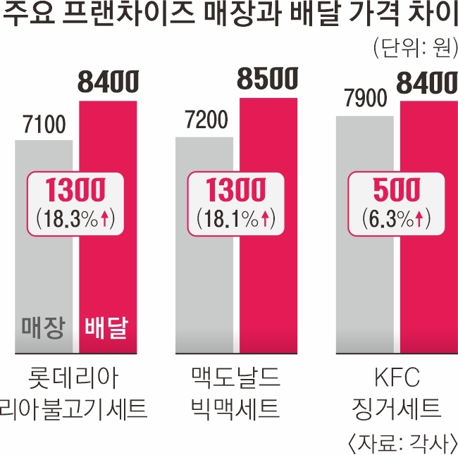 주요 프랜차이즈 매장과 배달 가격의 차이