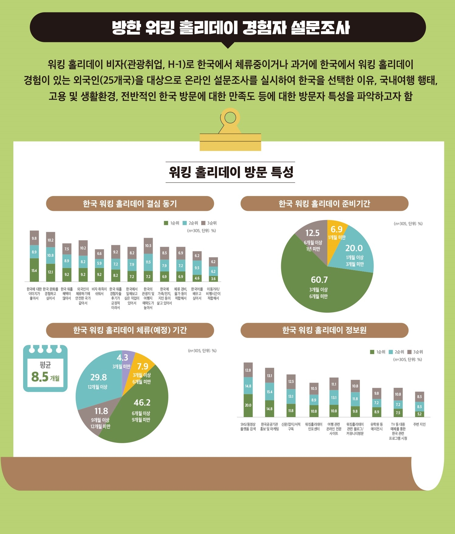 한국 워킹홀리데이 방문자 특성을 나타내는 그래픽. 한국관광공사 제공.