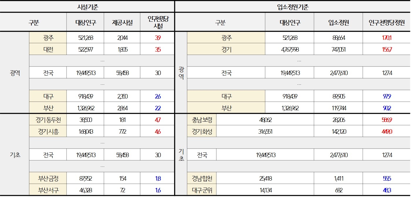 노인·아동·장애인 돌봄서비스 제공기관 분포 현황(인구 1000명 당/단위: 명,개소)