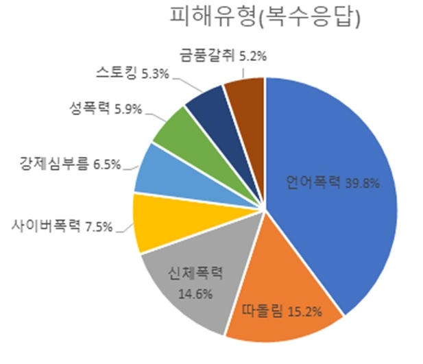 경남지역 학교폭력 피해유형.