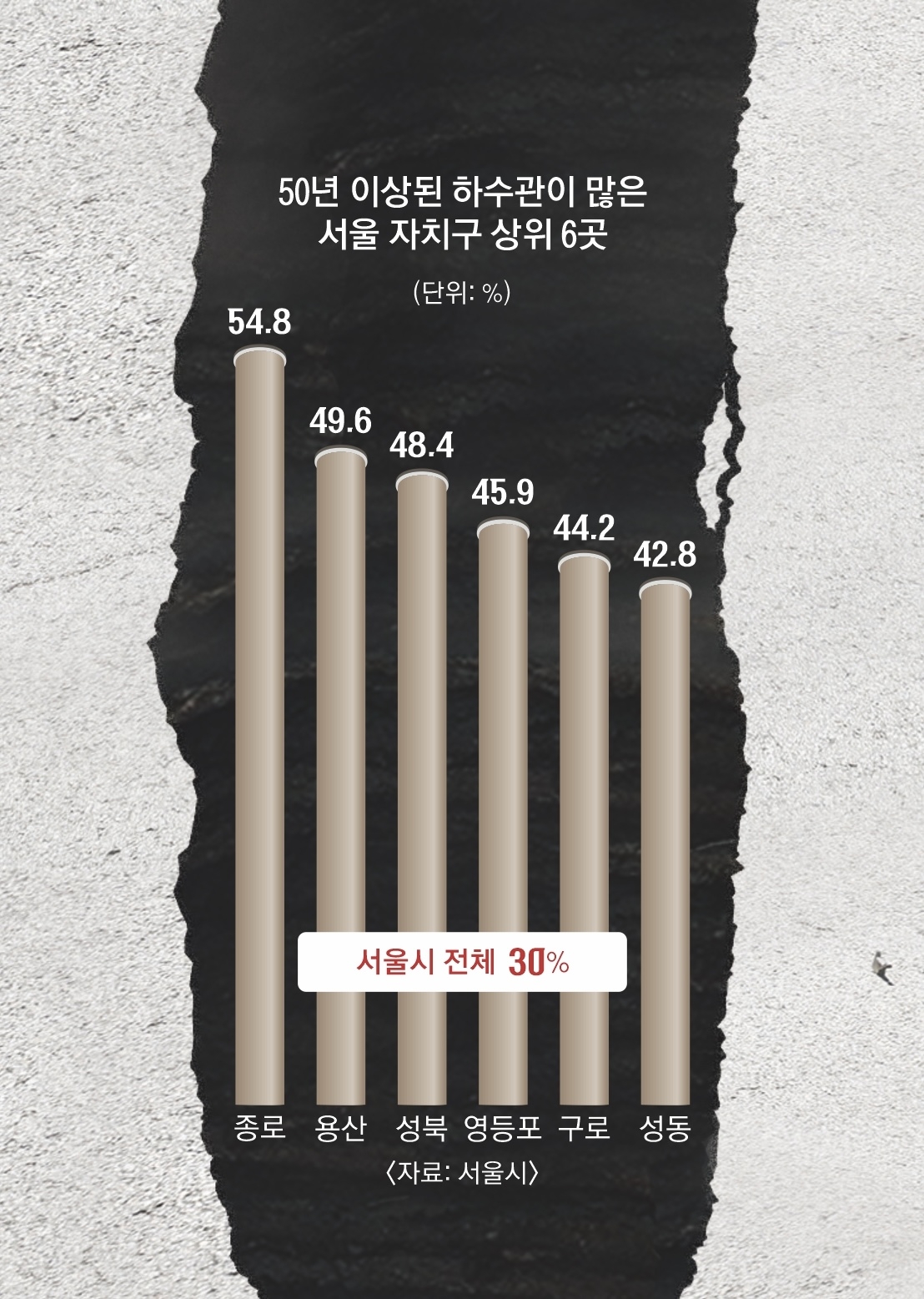 50년 이상된 하수관이 많은 서울 자치구 상위 6곳. 이다현기자