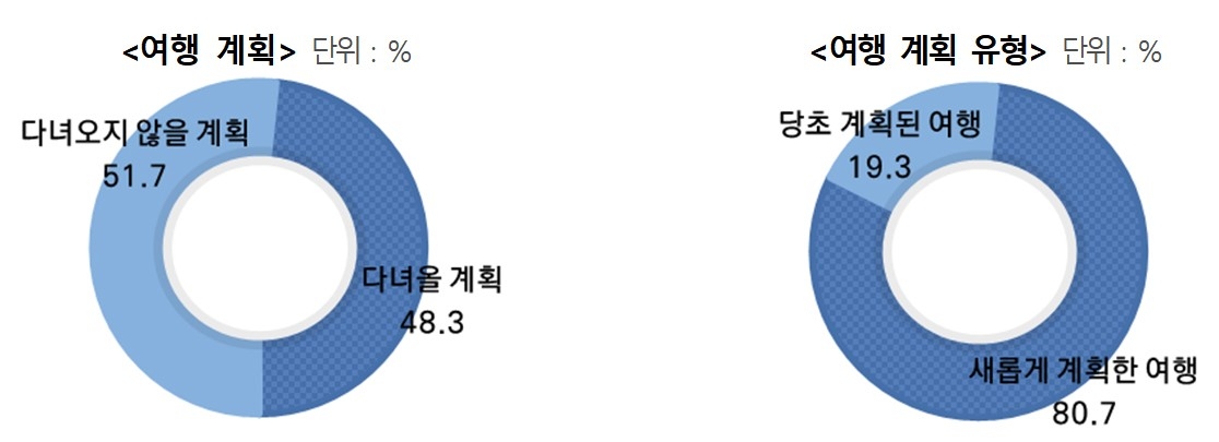 예행 계획과 유형. 문화관광연구원 제공.