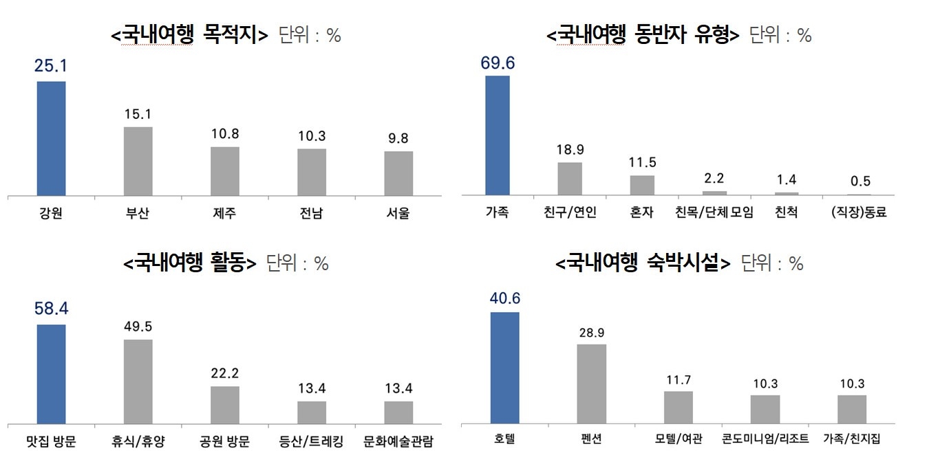 국내 여행 목적지와 숙박 시설. 한국문화관광연구원 제공.