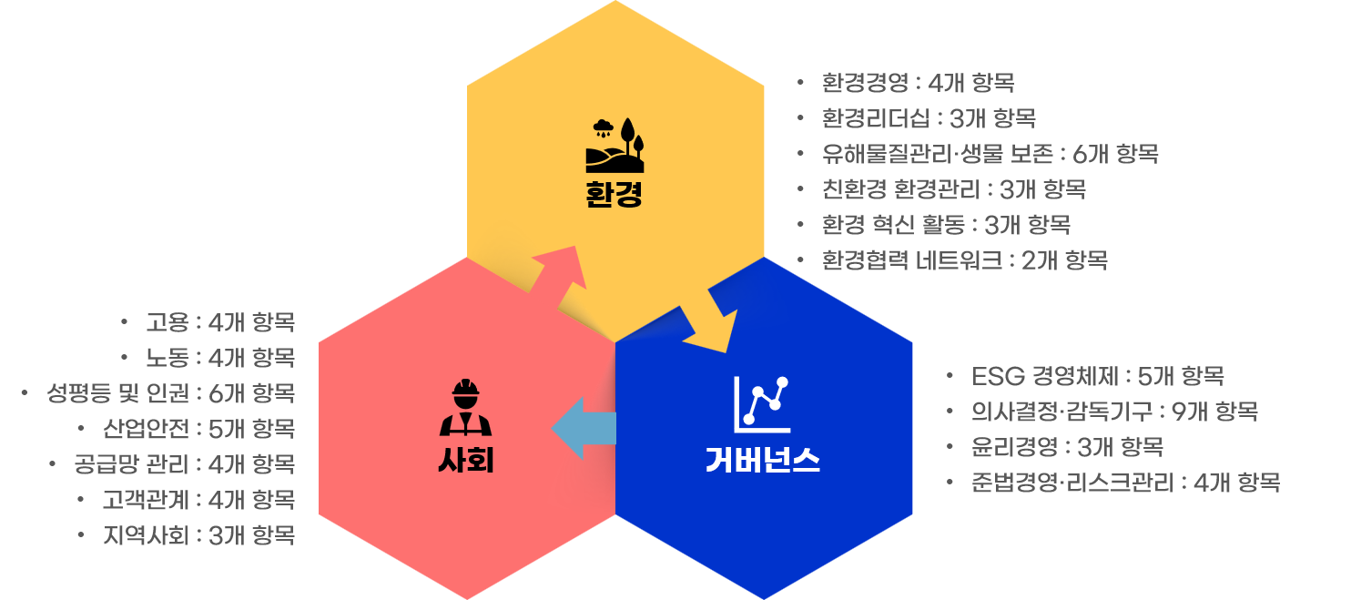 건설산업 ESG 성과지표. 건설산업연구원 제공